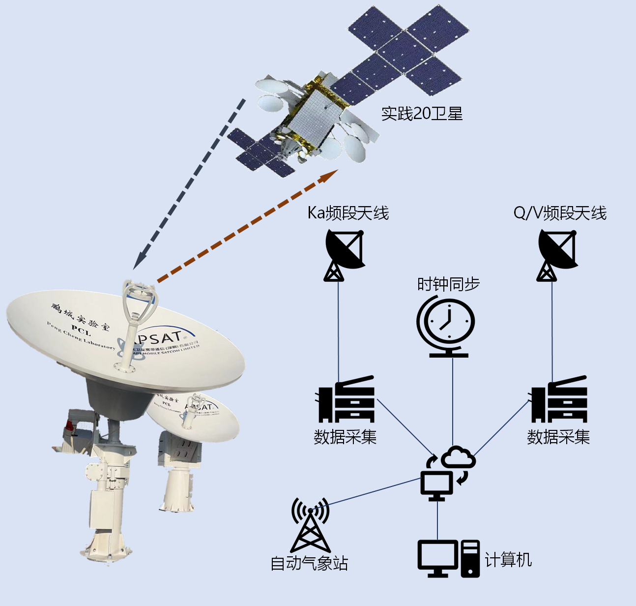 我国首个静止轨道Q/V频段星地通信试验系统在尊龙凯时 - 人生就是搏!成功运行